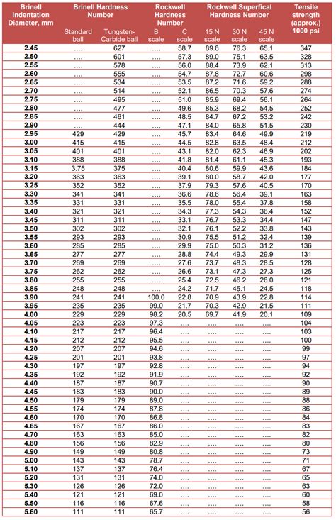 hardness test scale conversion|15t hardness conversion chart.